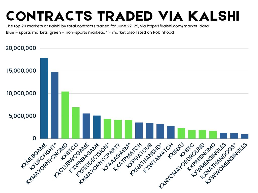 Kalshi's Trading Volume Heavily Skewed Towards Sports, Short-Dated Crypto Contracts as Legal Battle Over Swap Status Intensifies
