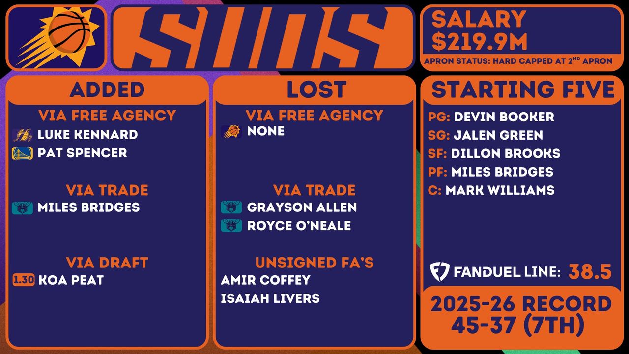 Phoenix Suns' 2026-27 roster rankings reveal divided staff opinions on key players