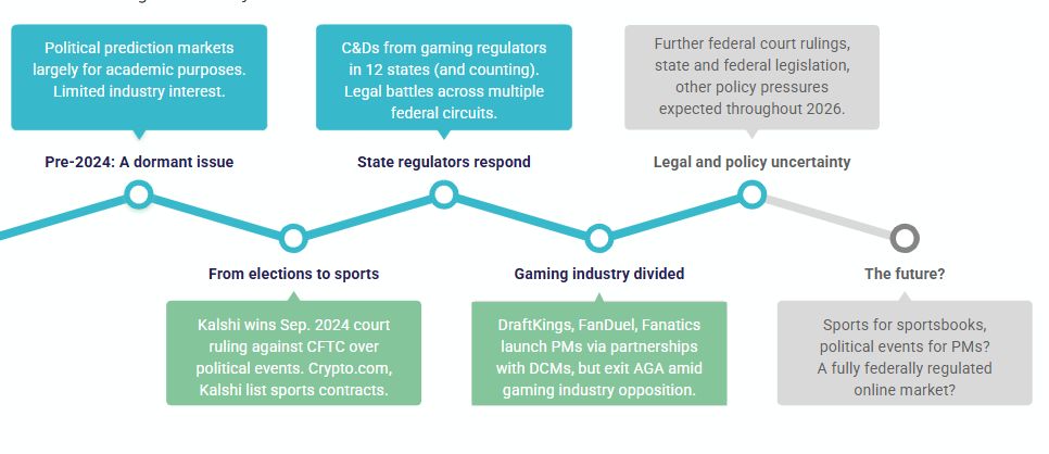 Prediction markets face regulatory split as lobbying tops $3 million