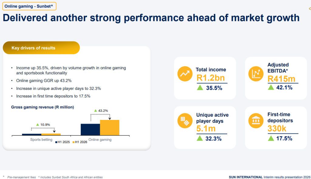 Sun International Reports Strong H1 Growth for SunBet with 35.5% Revenue Surge, Eyes African Expansion
